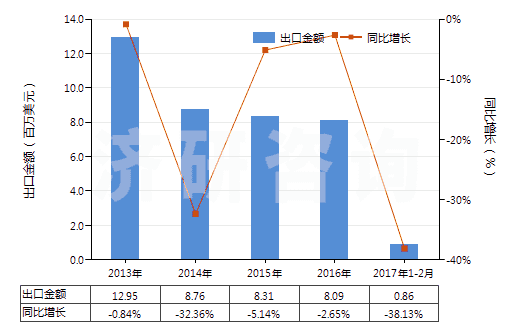 2013-2017年2月中國其他聚酯短纖＜85%棉混色織布（平米重＞170g）(HS55143030)出口總額及增速統(tǒng)計